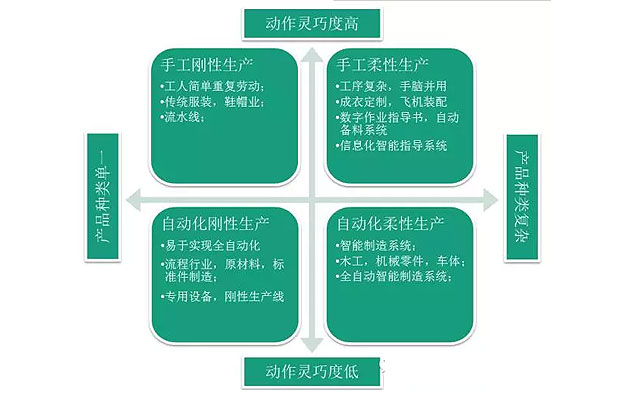 何為工業(yè)自動化、智能化？作概念莫忘初衷：轉(zhuǎn)型升級