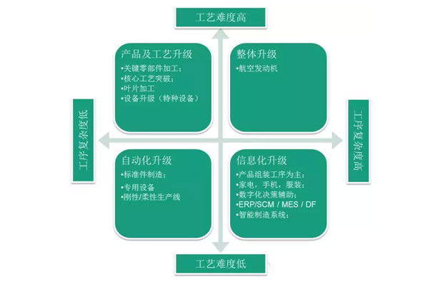 何為工業(yè)自動化、智能化？