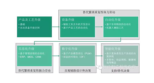 何為工業(yè)自動化、智能化？